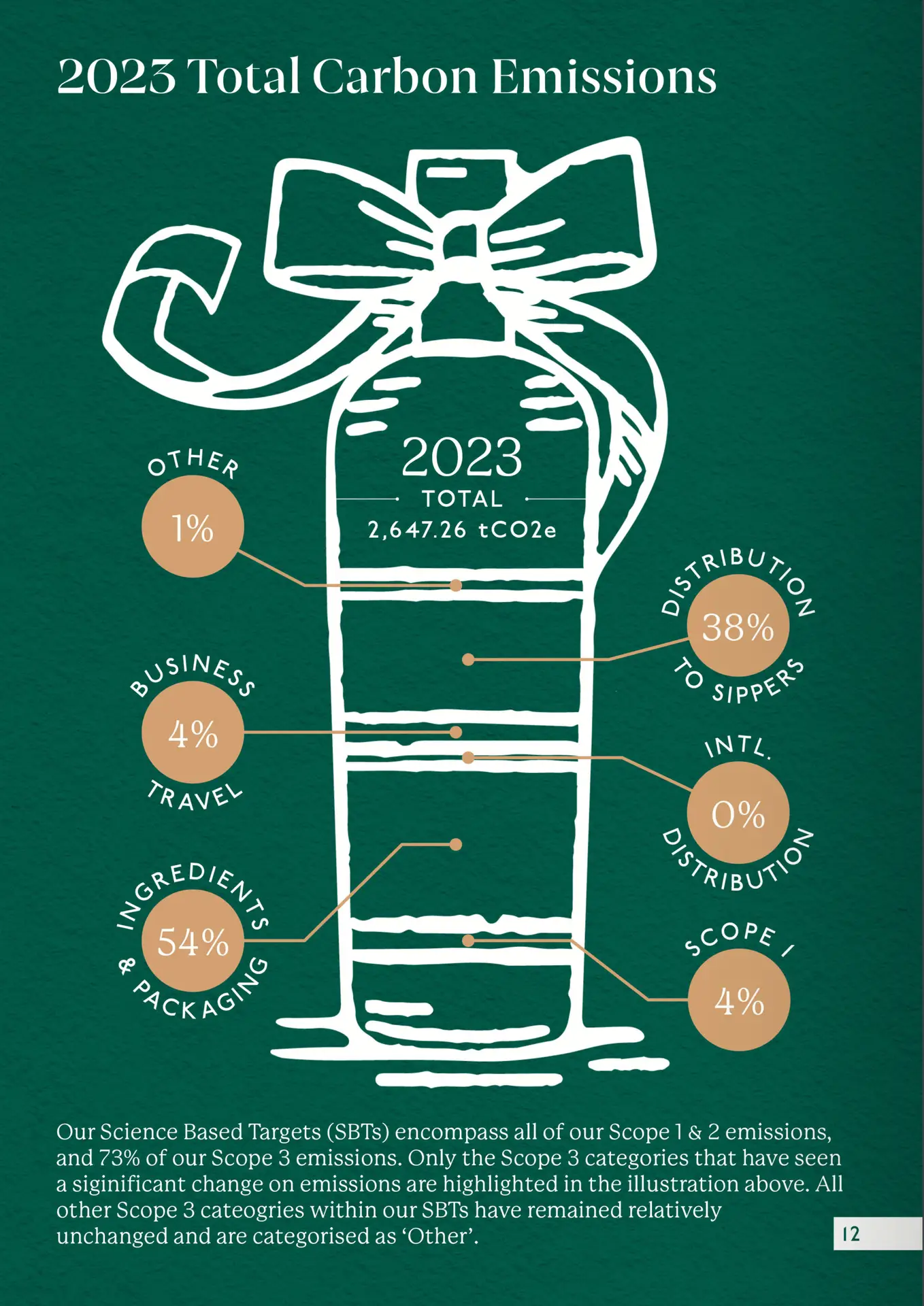 2023 total carbon emissions